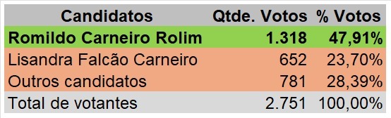 Votacao Comissao de Etica BNB.jpeg